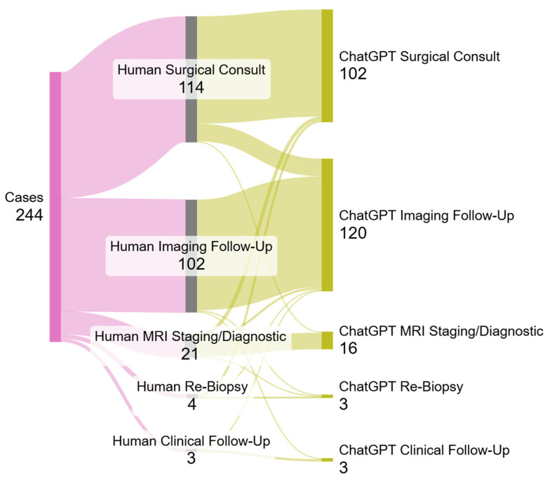 Performance of ChatGPT-4o in Determining Radiology-Pathology Concordance and Management Recommendations Following Image-Guided Breast Biopsies.
