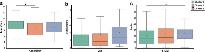 Unravelling telemonitoring data to predict good NIV quality: the E-QualiNIV study.
