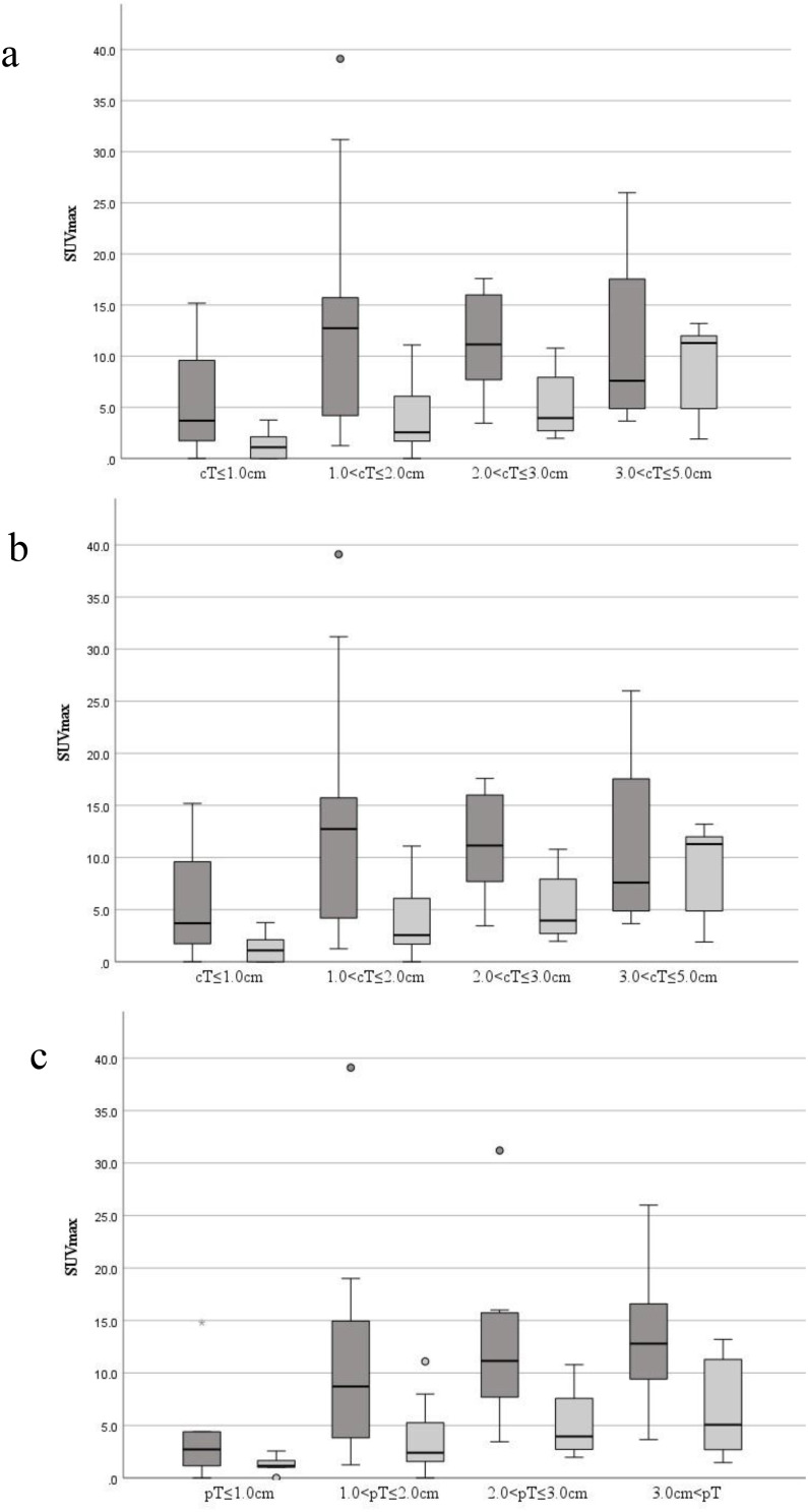 Comparative Diagnostic Performance of Digital Versus Analog PET/CT for Lymph Node Metastases and Glut-1 Correlation in Resected Non-Small Cell Lung Cancer.
