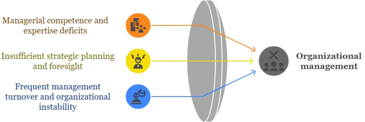Major challenges and barriers for successful management of health exercises in emergencies and disasters: findings from a qualitative conventional content analysis study.