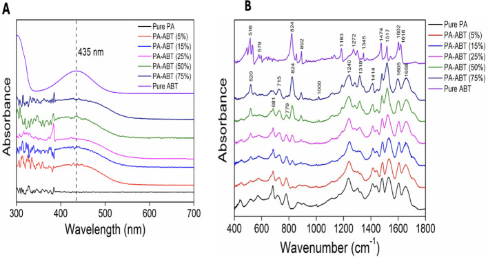 In vitro assessment of benzothiadiazole-based photoactive polymers against ovarian, prostate and bladder cancer cell lines for photodynamic therapy.