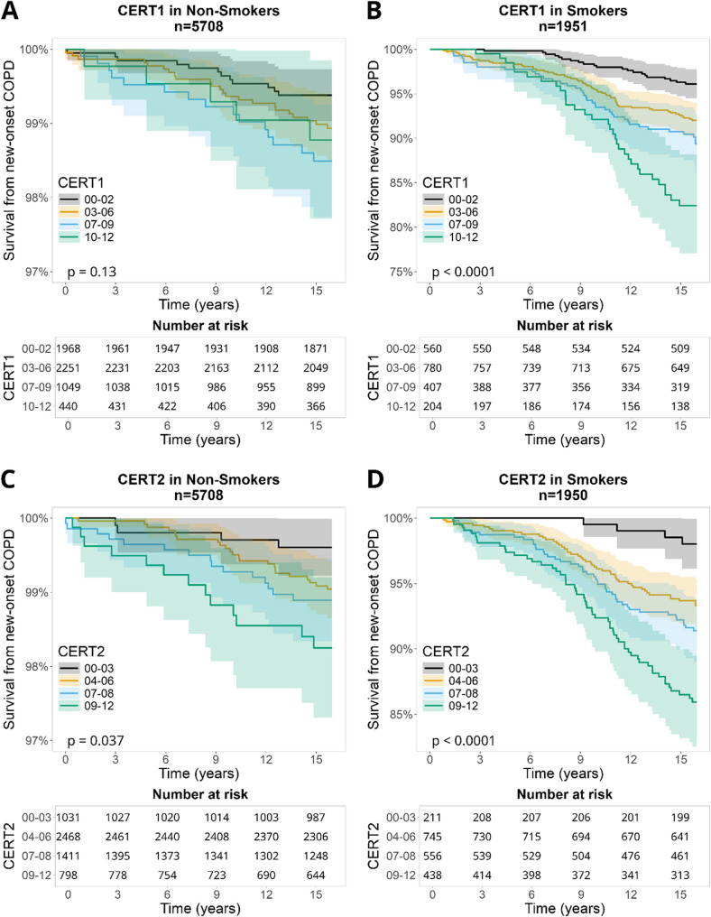 Exploring the association between ceramide, phosphatidylcholine, and COPD prevalence and incidence: a FINRISK population-based cohort study.