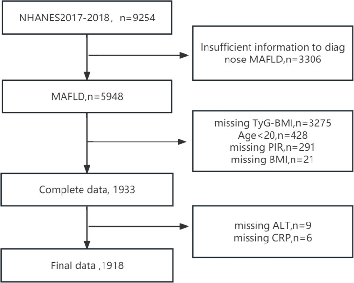 Nonlinear association between TyG-BMI and MAFLD: A cross-sectional study.