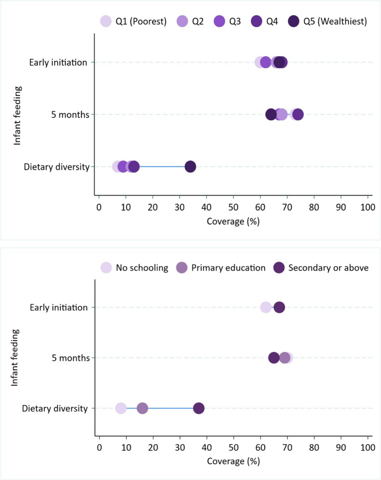 Social equity in Ethiopian infants' breastfeeding and complementary feeding practices: a birth cohort study.