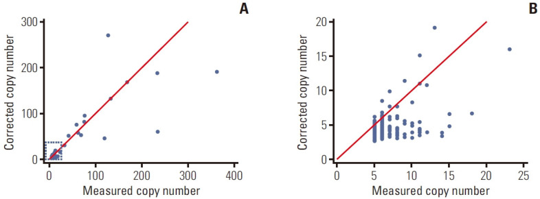 Clinical Characteristics of and Treatment Pattern for EGFR-Amplified Colorectal Cancer.