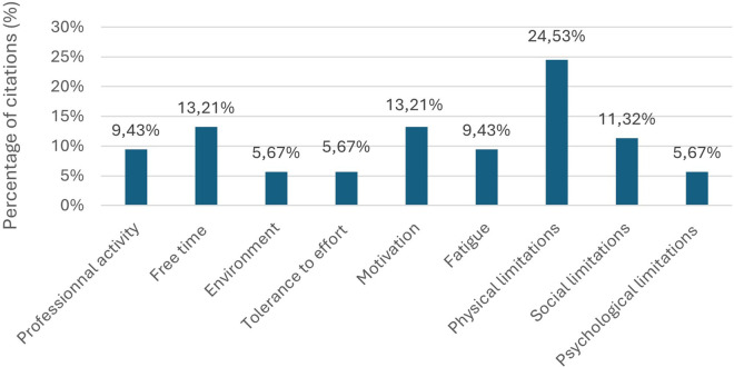 Barriers to physical activity and patient profiling in the lifelong maintenance phase of coronary artery disease: a territorial mixed-methods pilot study.