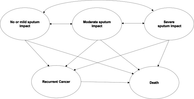 Cost-effectiveness analysis of third-generation heat and moisture exchangers in patients who underwent laryngectomy in Japan.