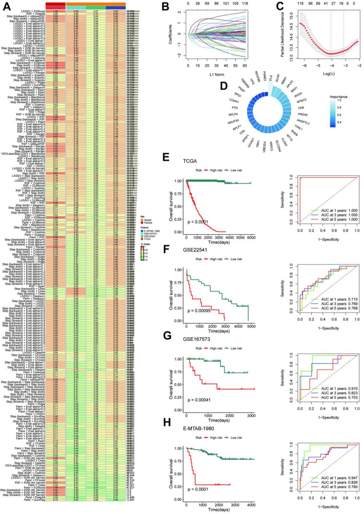 Single-cell transcriptomic insights into ccRCC: a stemness gene signature for prognosis and treatment response prediction.