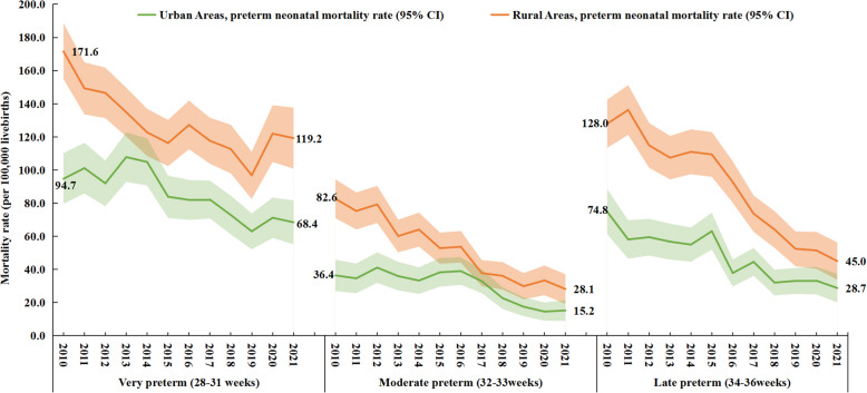 Urban-rural disparity in preterm neonatal mortality in China: a retrospective study.