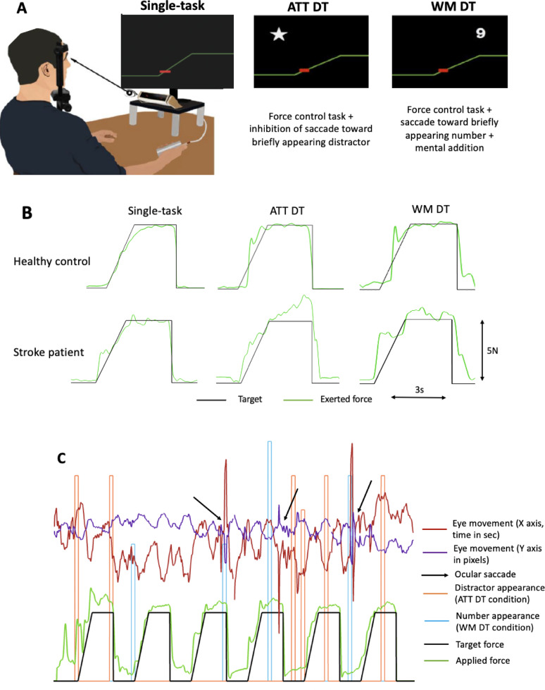Divided attention and manual visuomotor control in stroke: a combined dual-task and eye movement study.