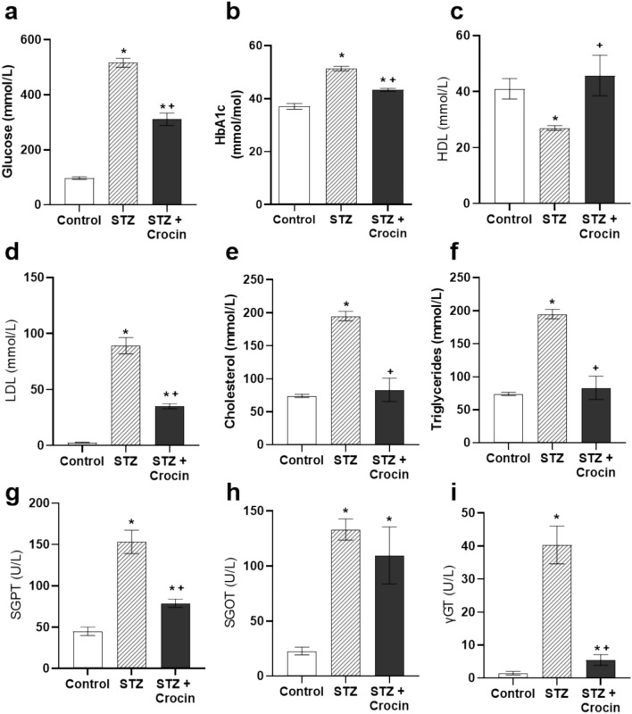 Treatment with crocin attenuates cardiac metabolic disturbances and subsequent inflammation in streptozotocin-induced diabetes.