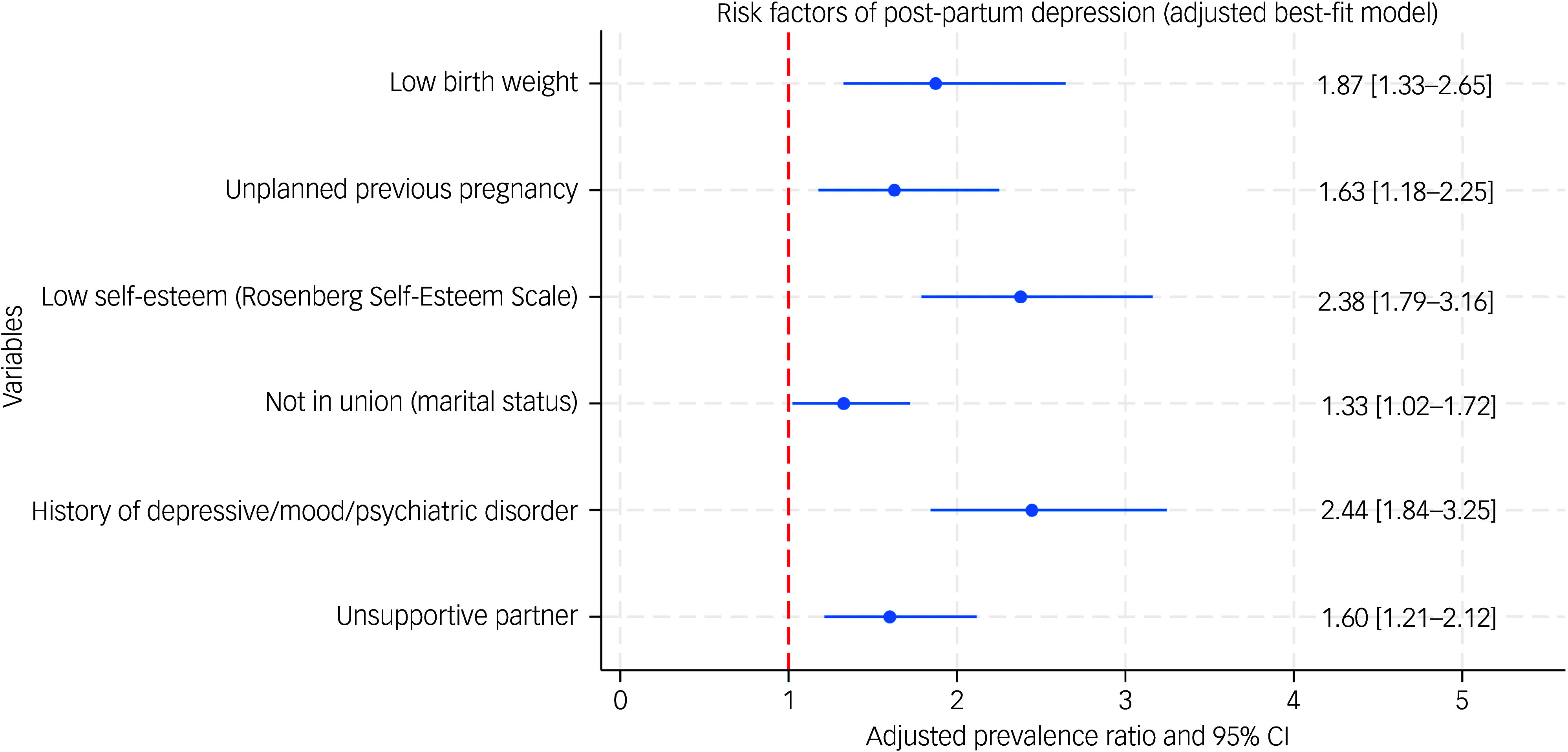Prevalence and factors associated with postpartum depressive symptoms among mothers who gave birth within the past 12 months in Ghana: mixed-method study.