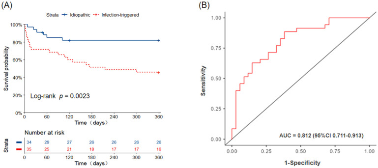 The Clinical Features and Prognosis of Idiopathic and Infection-Triggered Acute Exacerbation of Idiopathic Inflammatory Myopathy-Associated Interstitial Lung Disease: A Preliminary Study.