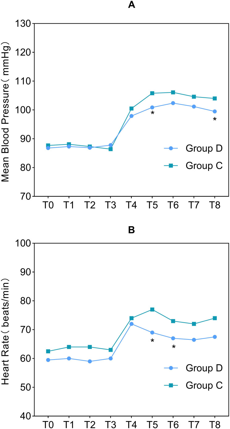 The Effect of Dexmedetomidine Nasal Spray on Extubation-Related Stress Response and Delayed Extubation After Laparoscopic Surgery: A Randomized Controlled Trial.