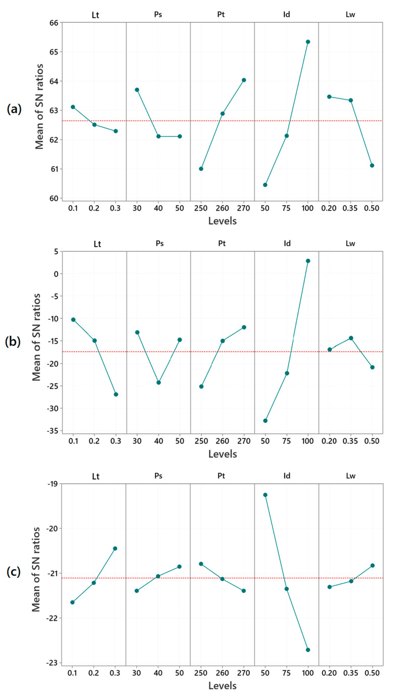 Evaluating the Performance of 3D-Printed Stab-Resistant Body Armor Using the Taguchi Method and Artificial Neural Networks.