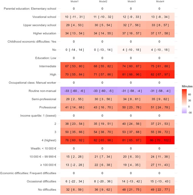 Childhood and current socioeconomic position as determinants of sedentary time among young and early midlife employees.
