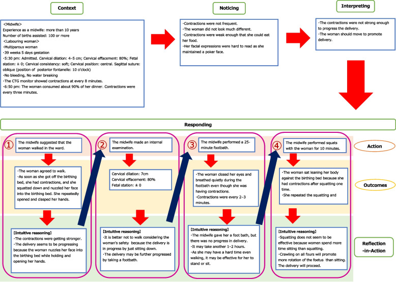 Clinical judgement processes of midwives engaged in in-hospital midwife-led births: a qualitative exploratory study.