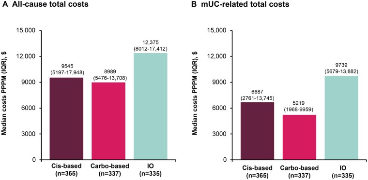 Impact of treatment patterns and sequencing on clinical and economic outcomes in patients with metastatic urothelial cancer: IMPACT UC II study.