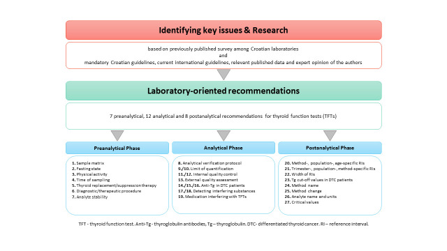 National recommendations of the Croatian society of medical biochemistry and laboratory medicine: Thyroid function tests from the laboratory point of view.
