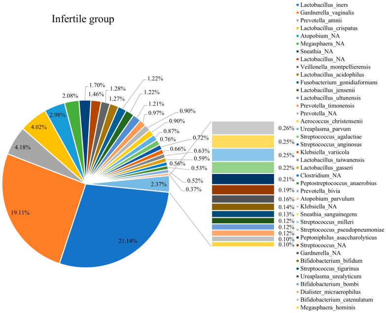 Differences in Vaginal Microbiota Composition Between Infertile and Fertile Patients: A Prospective Study.