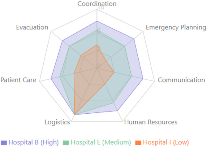 Comparative descriptive analysis of hospital disaster preparedness using WHO safety index: a multi-center study from Eastern India.