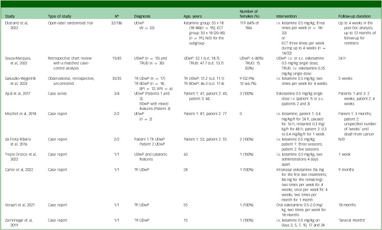 (Es)ketamine as a treatment for depressive episodes with psychotic features: systematic review.