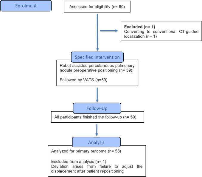 Preliminary clinical experience with a robot-assisted system in preoperative hookwire localization of pulmonary nodules: a prospective pilot study.