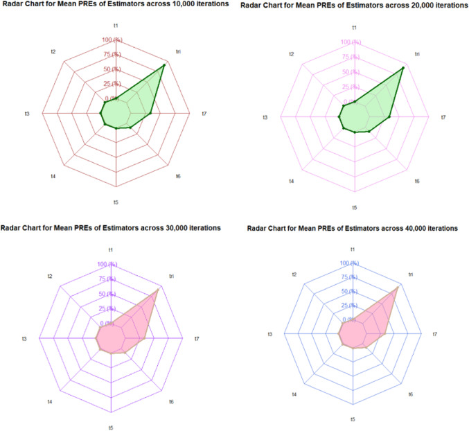 Enhancing precision in breast cancer diagnosis using Tailored Ratio-Integrated Variance Estimation using Neyman allocation Implementation(TRIVENI).