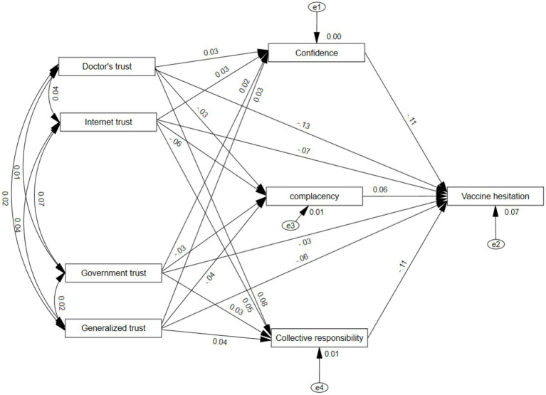 Understanding vaccine hesitancy through the lens of trust and the 3C model: evidence from Chinese General Social Survey 2021.