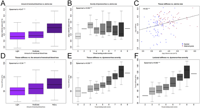 Reduced vagal tone in women with adenomyosis.