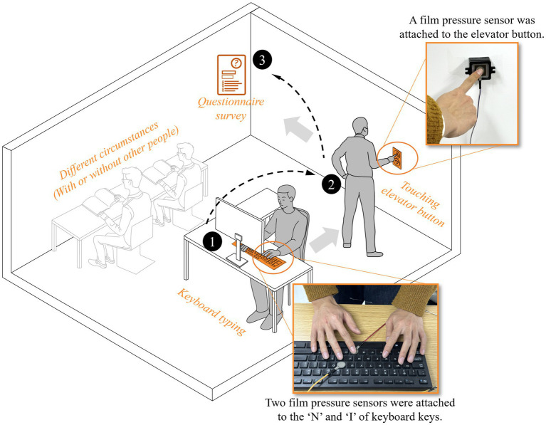 Higher BMI and extraversion are associated with greater button-press force in a lab setting.