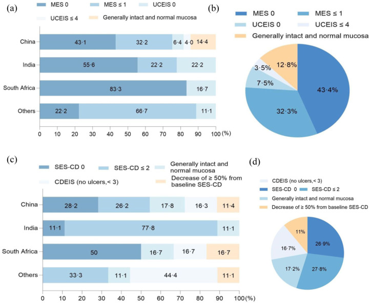 Gastroenterologists' attitudes and challenges toward treat-to-target strategies in inflammatory bowel disease: a multinational survey.