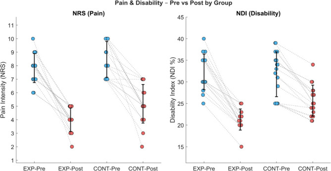 Effect of gaze direction recognition task on pain, rom and functional activities in cervicogenic headache patients.
