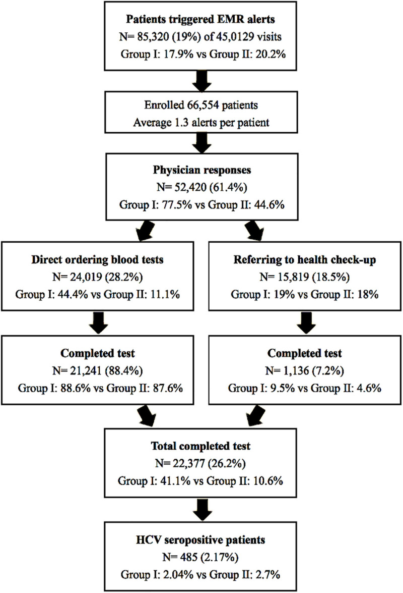 Differences among specialists in using the Electronic Medical Record alert system for HCV screening in outpatients at a large general hospital.
