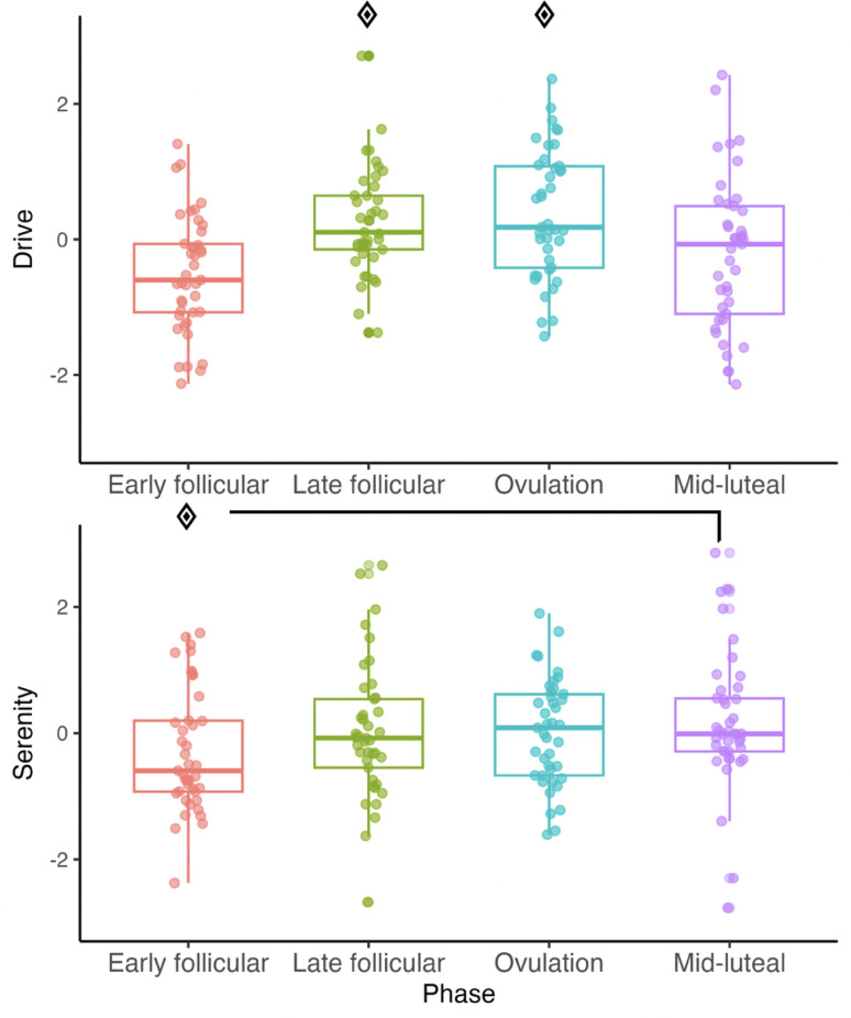 Menstrual Cycle and Athletic Status Interact to Influence Symptoms, Mood, and Cognition in Females.