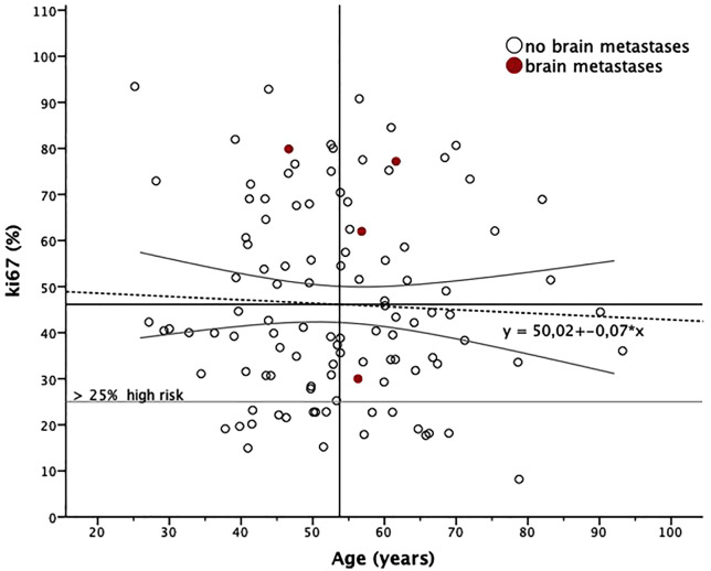 Exploring the role of routine brain imaging in detecting asymptomatic brain metastases in first diagnosed HER2-positive breast cancer.