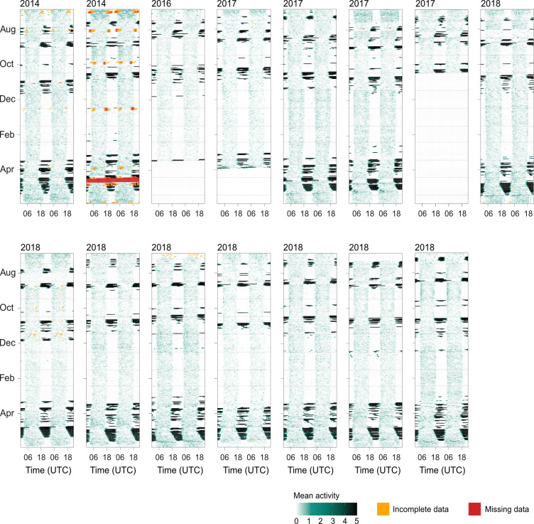 The structure of the annual migratory flight activity in a songbird.