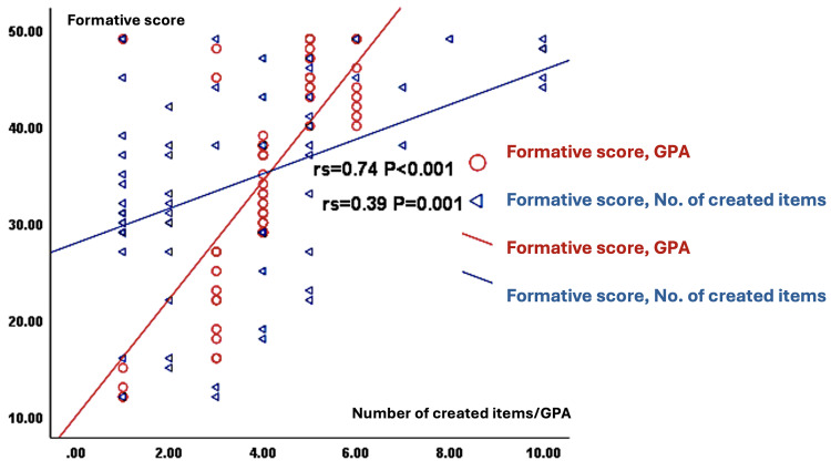 Assessment as Learning: A Mixed-Methods Study on Pre-Clinical Medical Student-Led Generation of Scenario-Based Multiple Choice Questions.