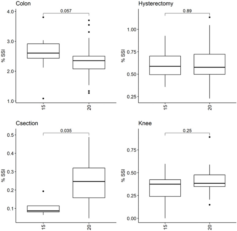 Differences in surgical site infection rates by state according to state-mandated operating room air changes per hour.