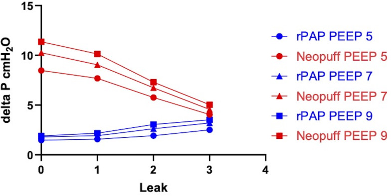 Leak during term neonatal CPAP stabilisation: does resuscitation device design affect delivered PEEP - a bench study.