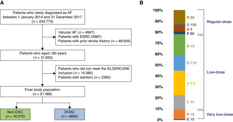 Direct oral anticoagulants in very elderly and high-bleeding-risk patients with atrial fibrillation often excluded from oral anticoagulation therapy: a nationwide population-based cohort study.