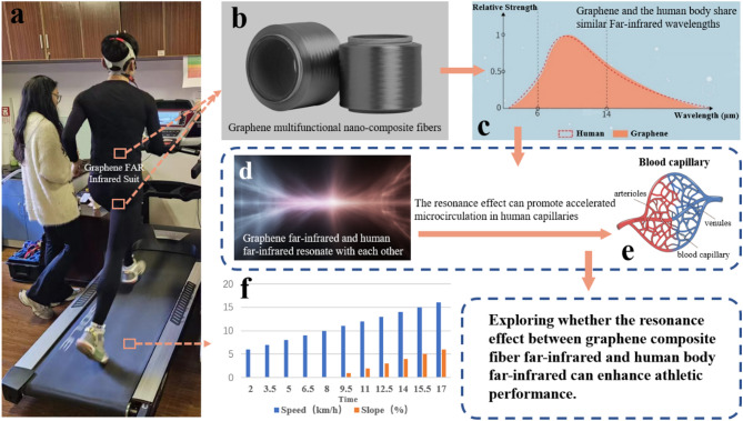 Effects of Graphene-Based Far-Infrared Compression Garments on Aerobic Capacity in Healthy Young Males: A Randomized Crossover Trial.