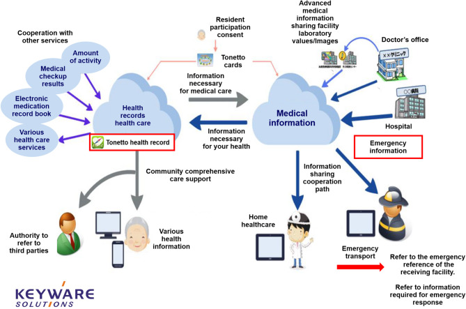 Impact of regional medical network systems on emergency transport time for older patients in Japan: a retrospective observational study.