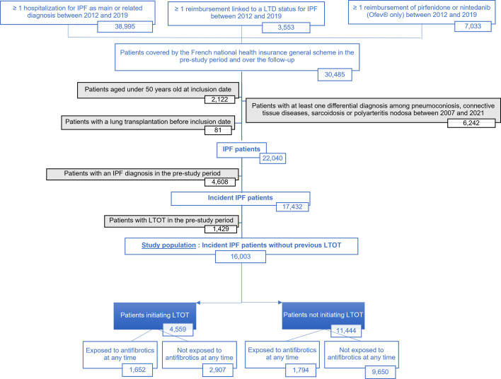 Use of supplemental oxygen therapy in idiopathic pulmonary fibrosis: an observational real-life study in 16 003 patients.