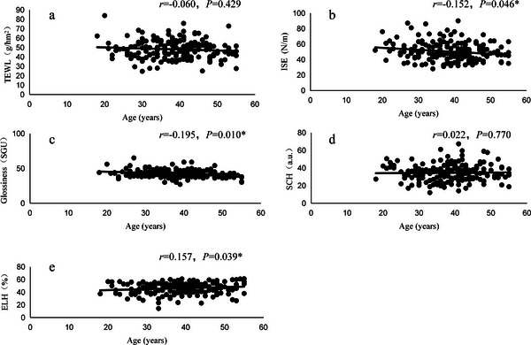 Biophysical Characteristics of Lip Vermilion among Healthy Individuals in Southern China -- Correlations between Age and Vermilion Physiology.