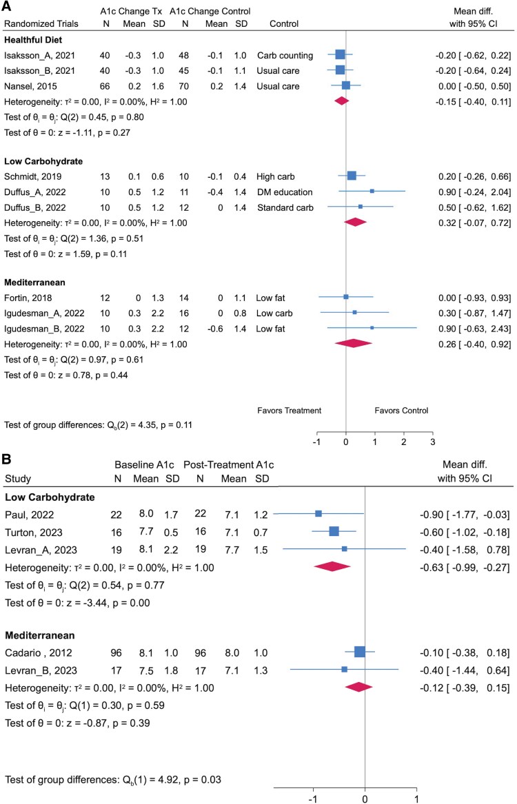 Dietary Patterns for Weight and Glycemic Management in Persons With Type 1 Diabetes: A Meta-analysis of Clinical Trials.