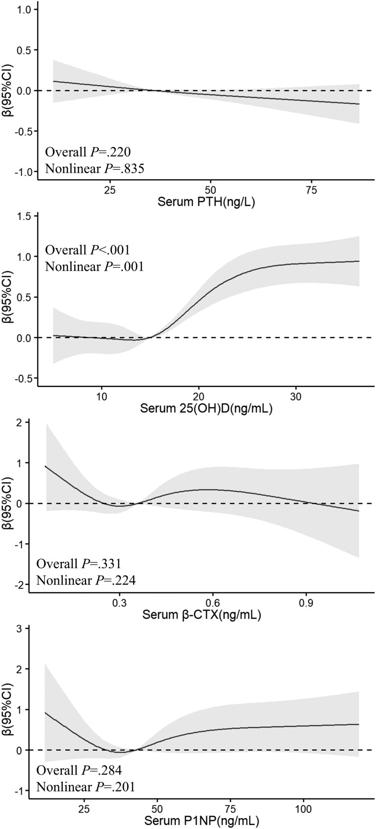 Reference Intervals for 24-Hour Urinary Calcium Excretion and Its Association With Bone Metabolism: A Multicenter Study.