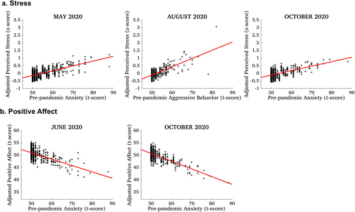 Pre-pandemic mental health and brain characteristics predict adolescent stress and emotions during the COVID-19 pandemic.