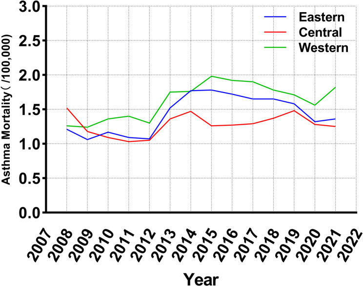 Trends of asthma mortality in china: a comprehensive analysis by population, region, and sex with future projections.