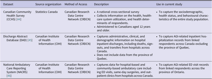Risk factors for acute gastrointestinal illness in a Canadian population-based linkage cohort.